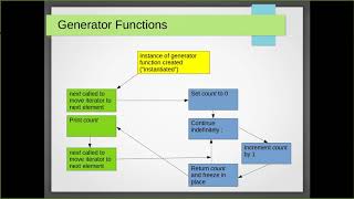 Session 5B  Building a Discrete Event Simulation model using SimPy [upl. by Soren]