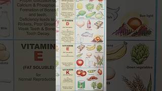 Vitamin chart in English  Vitamin chart project Educational wall chart for kids  Healthy food [upl. by Schuler]