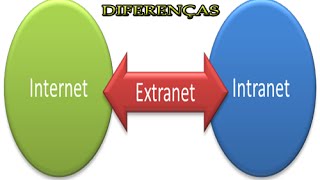 Diferenças entre Internet Intranet e Extranet [upl. by Haet]