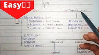 Composition of blood  plasma and formed elements  Human Anatomy and physiology1 [upl. by Khorma772]