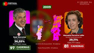 Eleições Legislativas em Portugal 1975  2024 Resultado parcial [upl. by Ainav745]