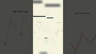 Identifying Trends  How to Spot Uptrends and Downtrends in Stock Market trading nq forex [upl. by Mathias]