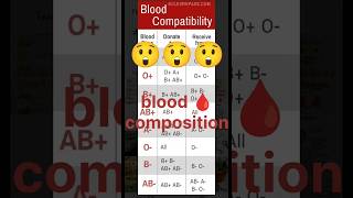 Blood composition  in blood  🩸🧐shorts viralshortvideos bloodstrike bloodborne bloodpressure [upl. by Mott550]