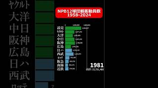 NPB12球団 観客動員数19582024 野球 npb ランキング バーチャートレース [upl. by Emile444]