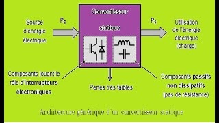 Redressement simple alternance commandé à thyristors charge résistive [upl. by Fagan]