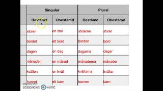 Sfi kurs B kurs C substantiv singular och plural grammatik obestämd och bestämd form [upl. by Giralda]