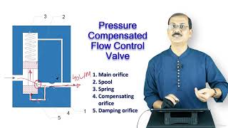 18Compensated Flow Control Valves [upl. by Fagaly]