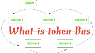 What is token Bus in computer networkWhat is token Bus [upl. by Ahtelat577]