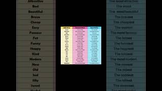 sinónimos y antónimos de forma comparativa y superlativa en ingles [upl. by Ttirrej]