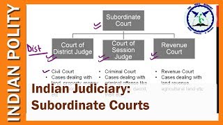 Indian Judiciary Subordinate Courts  District Judge Session Judge Revenue Court [upl. by Emlyn938]