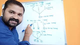 Multithreading Models in operating system  Many to one  Many to many  one to one [upl. by Seugirdor]