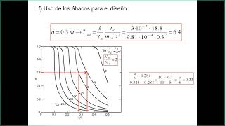 ¿Cómo usar los ábacos para el diseño de columnas de grava [upl. by Latisha628]