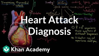 Heart attack myocardial infarct diagnosis  NCLEXRN  Khan Academy [upl. by Oribel]