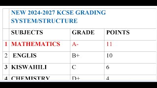 KCSE 2024 GRADING SYSTEMHow to calculate the mean grade I KCSE 2024 [upl. by Enitsua837]