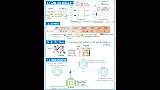 😊😊CAN BUS Topology 💲Frame 💲Arbitration💲Message Filtering 🎧  no copyrights🎧BharathUjire🎻Shorts💥💥 [upl. by Gio]