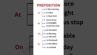 IN ON AT TO  PREPOSITION  USAGE  EXAMPLE  TENSES [upl. by Dugan]