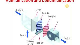 Humidification and Dehumidification in English Video No 25 [upl. by Adyan]