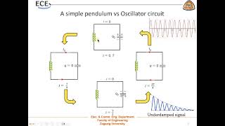 Ch2 LC Oscillator Colpitts Oscillator Hartley Oscillator and Crystal Oscillator [upl. by Nnylireg]