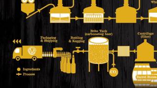 Evolution Craft Brewing Co Brewing Process [upl. by Malek863]