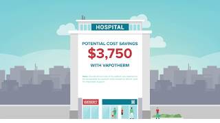 Vapotherm amp Your Hospitals Bottom Line  Overall Cost of Care Explained [upl. by Agan802]