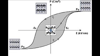 Hysteresis loop  hysteresis loss all concept [upl. by Adohr490]