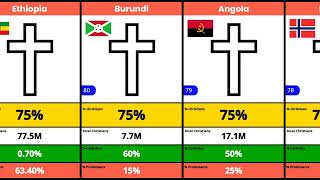 Christians Population by Country [upl. by Latsyek422]