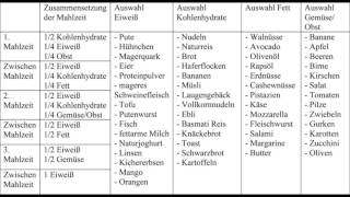 Low Carb Ernährungsplan [upl. by Patricio]