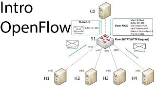 Introduction to OpenFlow [upl. by Chase]