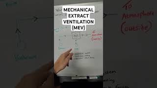 Quick explanation of a Mechanical Extract Ventilation system ventilation damp [upl. by Bartolome601]