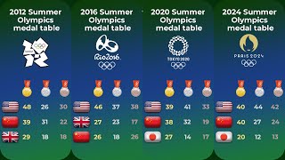 All Summer Olympics medal tables  included Paris 2024 [upl. by Wilt856]