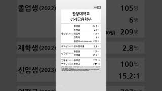 한양대학교 경제금융학부 학생 경쟁력 20222023 shortsfeed [upl. by Ahsimin]