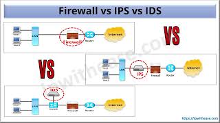 IDS vs IPS vs Firewall networksecurity firewall IPS IDS [upl. by Akinajnat]