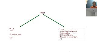 MDCN EXAM PARTS EXPLAINED [upl. by Hogg]