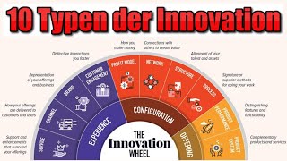 Doblins 10 Arten der Innovation  Einfach erklärt  Innovation amp Quality Management [upl. by Anissa676]