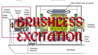 Brushless excitation System [upl. by Gaultiero]