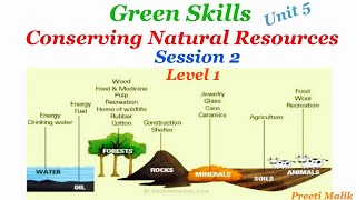 Conserving Natural ResourcesSession 29th Class [upl. by Perreault144]