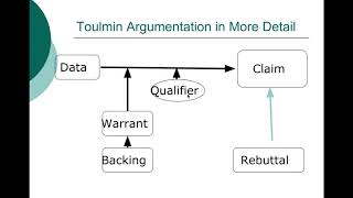 Three Types of Arguments Classical Rogerian Toulmin [upl. by Zelde]