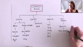 Classificazione dei composti chimici inorganici [upl. by Balkin]