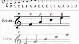 Music Theory  Treble Clef Understanding amp Identifying Notes [upl. by Damalas]