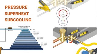 AC Pressures Subcooling and Superheat [upl. by Lolanthe]