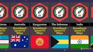 Comparison Broadband Internet Speed by Country 2024 [upl. by Nedah]