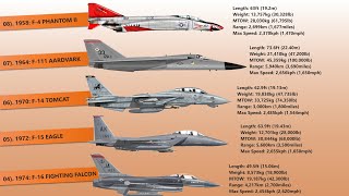 Evolution Of American Fighter Aircraft 19422022 [upl. by Harriette]