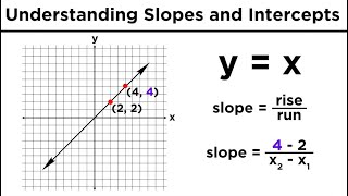 Graphing Lines in Algebra Understanding Slopes and YIntercepts [upl. by Aitropal]