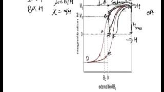 BH Curve Hysteresis Hysteresis Loop including BH Curve Hysteresis Loss [upl. by Leasia]