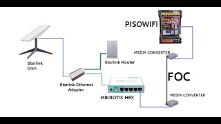 STARLINK GAMIT SA PISOWIFI via FIBER OPTIC 600m [upl. by Wanda]