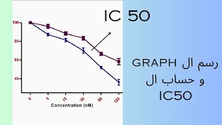 كيفية حساب ال IC50 و رسم ال graph باستخدام برنامج Prism [upl. by Niawd307]