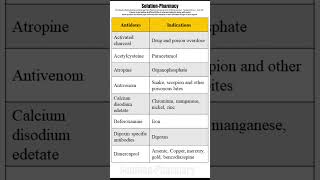 Antidotes and Their Indications  Antidotes for Poisons  solutionpharmacy pharmacologyclass [upl. by Clo]