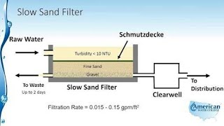 Difference between Slow Sand Filter and Rapid sand Filter [upl. by Brianna]