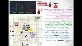 محاضرة خط فحص المضخات FIRE PUMPS TEST LINE  الجزء الثاني [upl. by Naic]