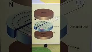 Cyclotron demonstration [upl. by Aititel]